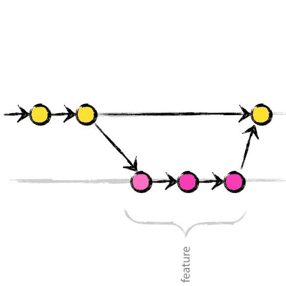 git branch